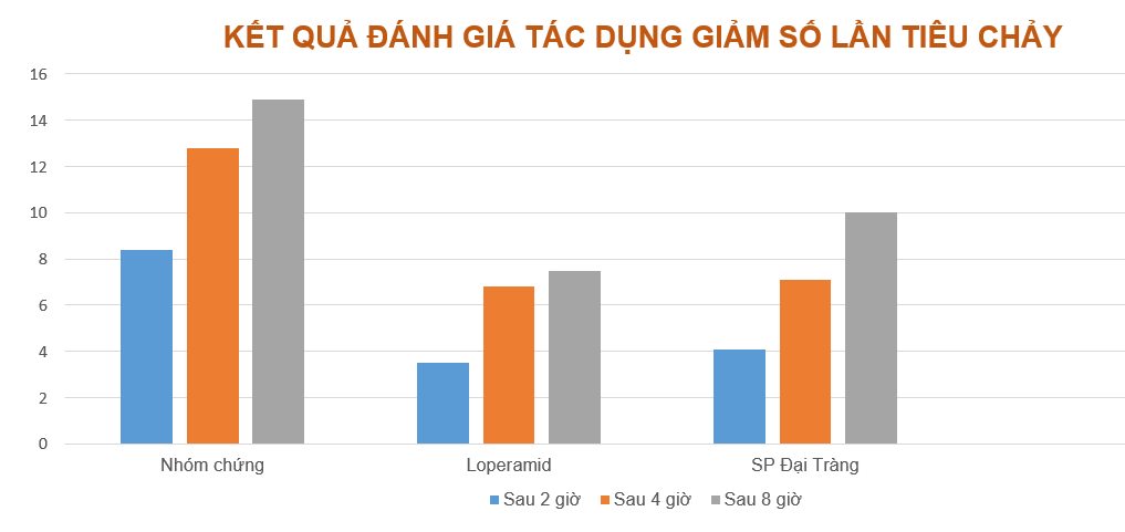 Smart Pharma - Danh gia so lan giam tieu chay