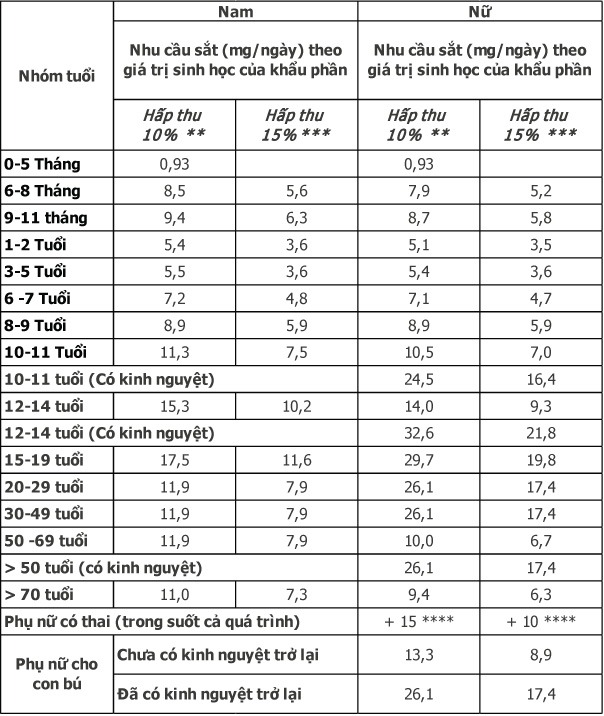 Smart Pharma - nhu cau sat khuyen nghi 1